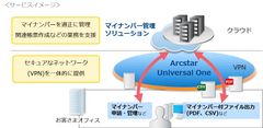 企業がマイナンバーの管理や帳票出力をセキュアに実施できる「マイナンバー管理ソリューションサービス over VPN」を提供開始～月額10,000円から安価に導入可能～