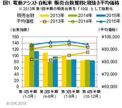 GfK Japan調べ：2015年の電動アシスト自転車販売動向　「子乗せ」需要が市場をけん引