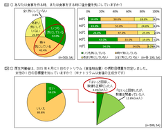 主婦を対象とした減塩意識調査　食事の塩分量を気にしている主婦は約7割だが1日の食塩摂取基準を正しく知っているのは、わずか3.4％