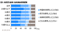 GfK Japan調べ：車用芳香剤・消臭剤の使用実態調査