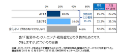 ＜マスクと伊達マスクに関する意識調査＞“予防”や“防寒“目的、“顔を隠す”ためにマスクをする人も増加中？マスク選びは、「耳が痛くない」「フィット感」など“つけ心地”が大切　～女性の3人に1人が「伊達マスク」経験者！男性でも20・30代に広がり～