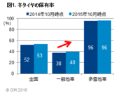 GfK Japan調べ：冬タイヤの購買行動調査　首都圏の保有率上昇。多雪地帯は機能重視傾向。