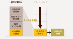 “大企業に採用競争で勝つ”中小企業向け求人サービス1月14日リリース　ネームバリューや企業規模を重視しない“ワナビーズ層”を狙う！