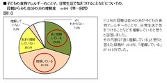 日清オイリオグループ　第4回乳幼児の食物アレルギーに関する実態調査　母親の約3割が望む「夫による精神的な支え」と「夫が実践している協力」との間にギャップあり