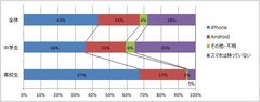 個別指導塾『森塾』が「中高生のスマートフォン利用実態調査」を実施　～高校生に高い人気のiPhone　スマホを利用する中高生のYouTube利用率は80％超え～