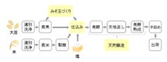 年に1度の特別な仕込み「寒仕込み」を実施～伝統の技を守り続けてつくられる天然醸造味噌～