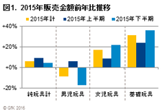 図1. 2015年販売金額前年比推移