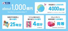 日本初の未回収リスク保証型後払い決済サービス「NP後払い」年間流通額1,000億円を突破