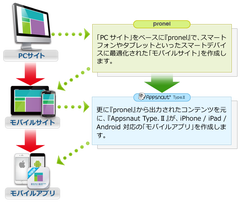 スマートデバイス向けサイトとアプリを簡単に導入可能なソリューション連携　KSKの「pronel」とSCSK「Appsnaut Type.II」2月9日に提供開始