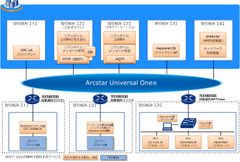 IoTの実用化を加速させる技術検証環境「グローバルクラウドIoTテストベッド」の運用を11社で開始～IoT関連技術・製品・サービス保有ベンダーなどのパートナーと連携～
