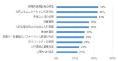 サイダス、人事担当者を対象に「人事管理システムに関する調査」を実施　「社内コミュニケーションはあまり活性化されていない」が約5割