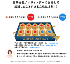 ＜新データ公開＞5人に1人がホワイトデーのお返しにイライラ！「100円ショップの商品や現金のお返しも」　女性はお返しのプレゼントで男性を厳しくチェック