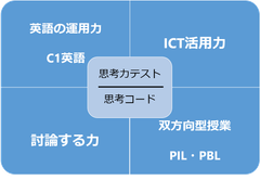 工学院大学附属中高で双方向型授業の研究報告会を実施　～世界の教師Top10高橋教諭をはじめ本校教員の授業に多くの見学者～