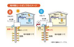 初期投資ゼロから始められる地中熱エネルギー利用システム提供開始