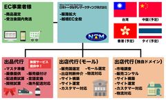 商品の選定だけ！販路を拡大し在庫過多をなくす「越境EC支援サービス」を提供開始