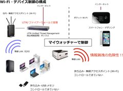 Wi-Fiアクセスポイント制御の必要性