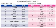 森塾調査『将来なりたい職業』ランキング