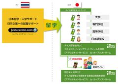 オープンストリーム、ライトハウスインフォサービス(ジェイエデュケーション)と4月1日 業務提携開始　～訪日タイ人旅行者向け専用ネットワークサービスおよび専用iPhoneアプリケーション「Edamame」によるタイ人留学生サポート領域で協業～