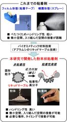 大阪工業大学発表の粉末状粘着剤、国内外から注目～虫がヒントとなった新時代の粘着剤～