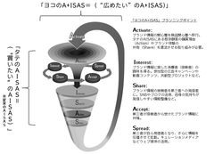 Dual AISAS Model(R)