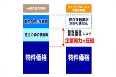 当社の仲介手数料がかからない仕組み