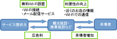 Wi-Fiメール送信システム『WSMS』を4月にリリース　無料Wi-Fiスポットで収益化を実現　スポットに接続した利用者にお得な情報を提供