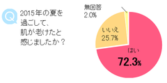 夏、女の肌は4歳老ける！春→夏こそが手を打つ季節　全国の女性の老け肌の悩みとその対策を調査！
