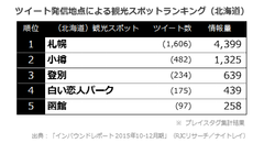 北海道の観光スポットランキング