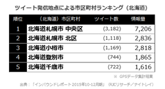 北海道の市区町村ランキング