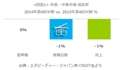 ＜外食・中食 調査レポート＞外食・中食市場全体の売上は微減　昼食伸長も間食縮小