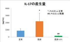 グラフ2：IL-17の産生量