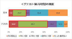 女性特有の症状と仕事に関する日米比較調査を実施婦人科を年1回以上受診する女性、米国は約7割に対し日本は3割、婦人科受診経験がない日本人女性は3人に1人　女性ホルモンの働きに対する知識差が影響！？