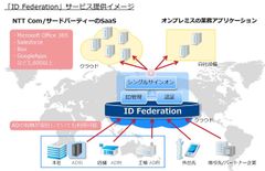 「ID Federation」サービス提供イメージ