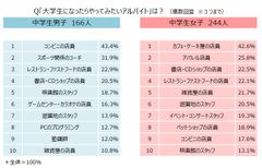 塾講師JAPAN調査『大学生になったらやってみたいアルバイト』ランキング