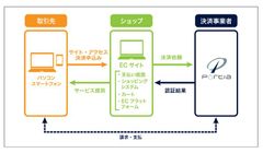 EC-Rider B2Bが新しい企業向け掛売り決済サービス「portia」と連携、オンラインでの掛売り決済サービス機能を強化