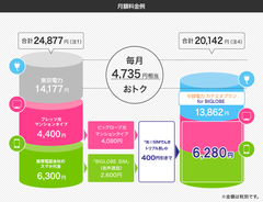 電力サービス「ビッグローブでんき」の開始について～「ビッグローブ光」、「BIGLOBE SIM」への乗り換え併用で、年間約57,000円お得に～