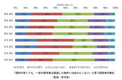 大東建託×明海大学不動産学部の共同研究中間報告　男女年齢別のアンケート調査から見えてきた賃貸住宅の築年数・リフォームに対する意識の違い