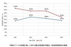 「収納スペースの拡張工事」に対する魅力的評価の年齢別・性別回答者割合の推移