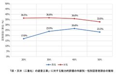 「床・天井(二重化)の遮音工事」に対する魅力的評価の年齢別・性別回答者割合の推移