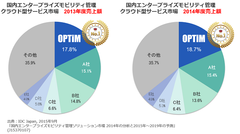 MDM・PCマネジメントサービス「Optimal Biz」、2年連続EMMソリューション市場売上額シェア1位を達成