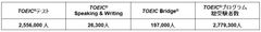 2015年度TOEIC(R)プログラム総受験者数は過去最高の277.9万人に