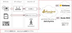 ユビキタス社、IoTサービスの早期実現を可能にする「IoT開発キット」を5月20日より提供開始