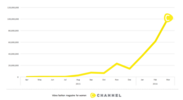 C CHANNELの月間動画再生数が1億を突破！国内最大規模の動画の分散型メディアサービスに