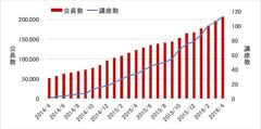 会員数と講座数の推移