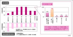患者の待合室での行動