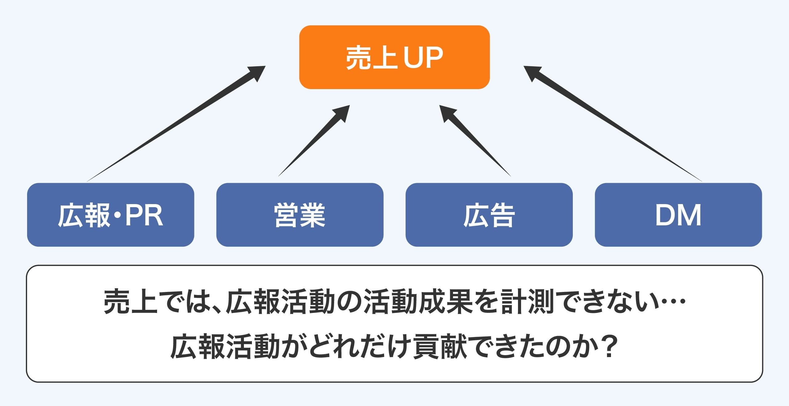 売上UP：広報・PR、営業、広告、DMの関係図。売上では、広報活動の活動成果を計測できない...広報活動がどれだけ貢献できたのか？