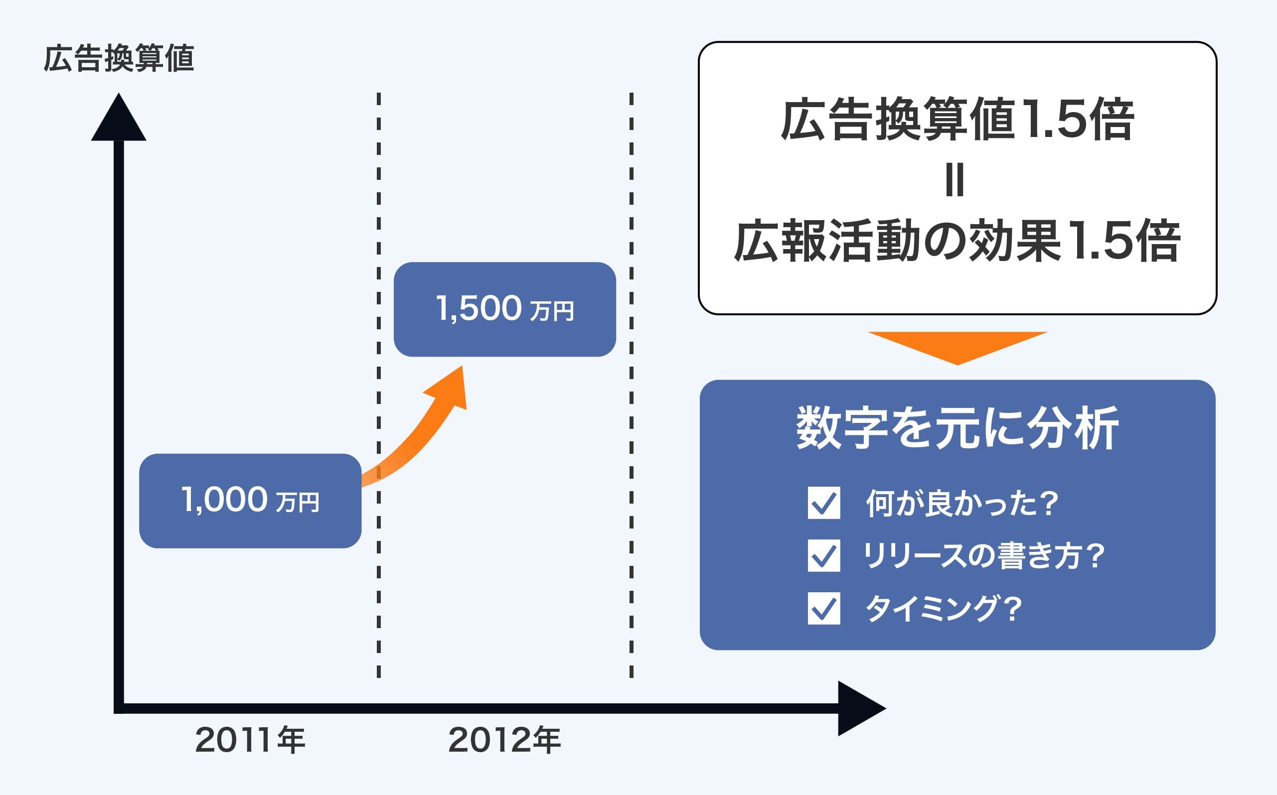 広告換算値のグラフ：2011年1,000万円から2012年1,500万円へ。広告換算値1.5倍＝広報活動の効果1.5倍。数字を元に分析（何が良かった？リリースの書き方？タイミング？）