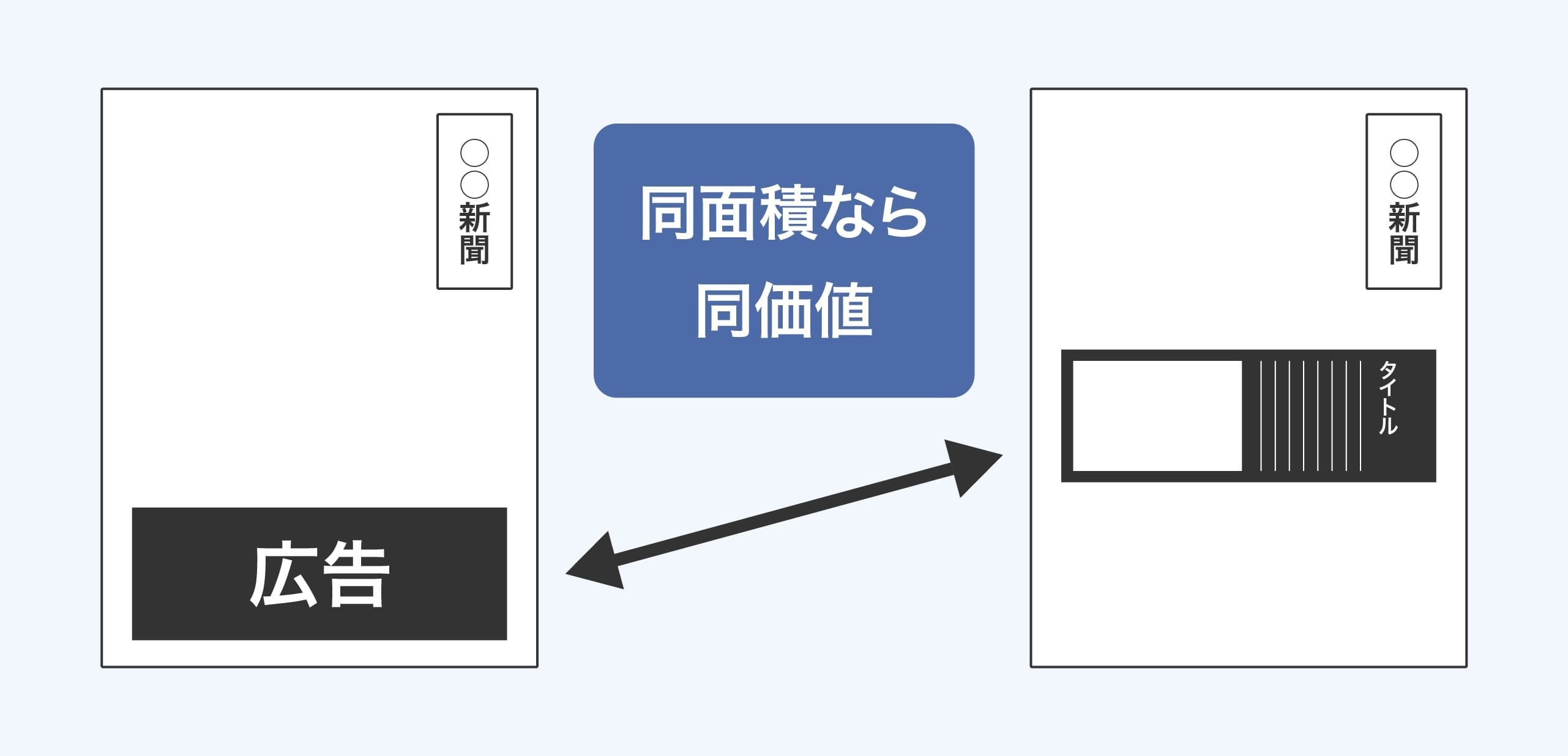 新聞・雑誌の広告換算イメージ図：同面積なら同価値