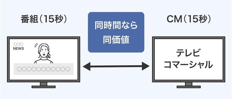 テレビの広告換算イメージ図：番組(15秒)とCM(15秒)は同時間なら同価値