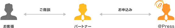 イエロープログラムのフロー図